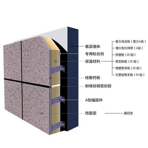 真石漆復合一體板材質(zhì)結(jié)構(gòu)
